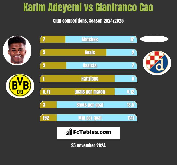 Karim Adeyemi vs Gianfranco Cao h2h player stats