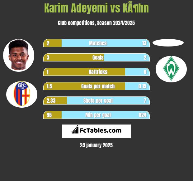 Karim Adeyemi vs KÃ¶hn h2h player stats