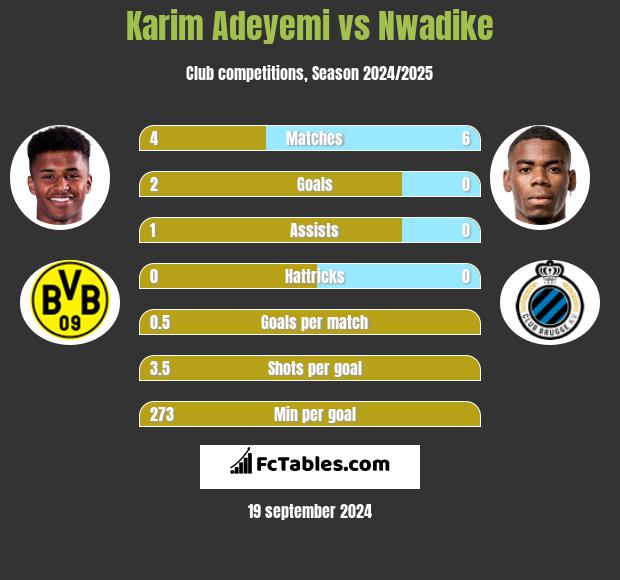 Karim Adeyemi vs Nwadike h2h player stats