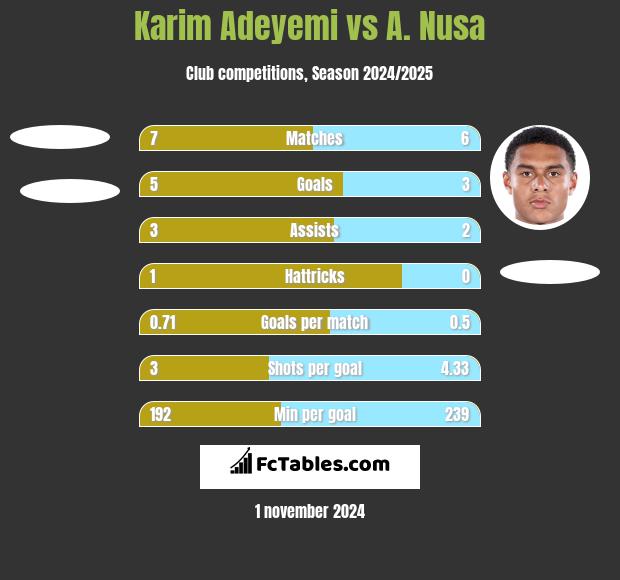 Karim Adeyemi vs A. Nusa h2h player stats