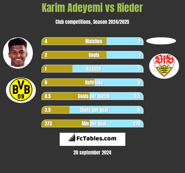 Karim Adeyemi vs Rieder h2h player stats