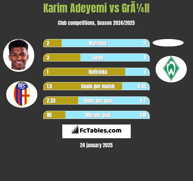 Karim Adeyemi vs GrÃ¼ll h2h player stats