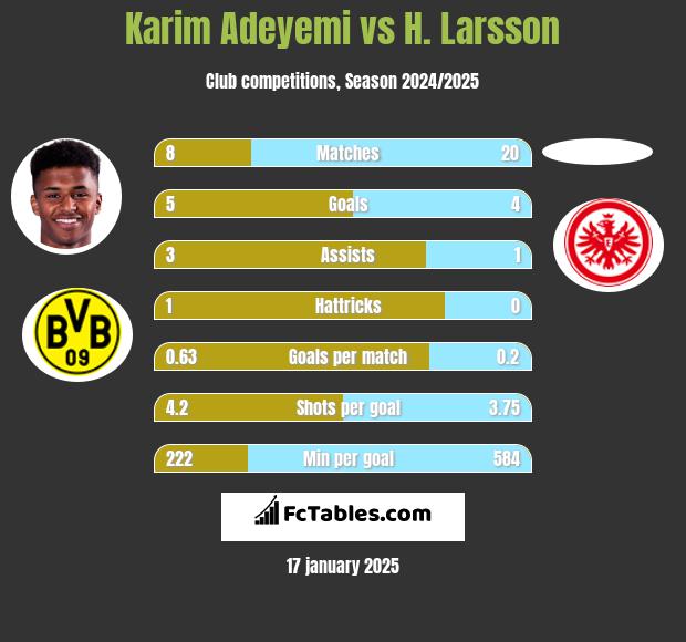 Karim Adeyemi vs H. Larsson h2h player stats