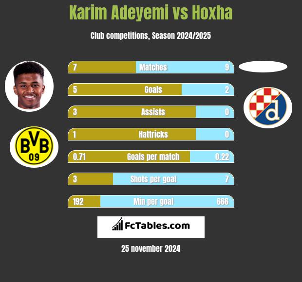 Karim Adeyemi vs Hoxha h2h player stats