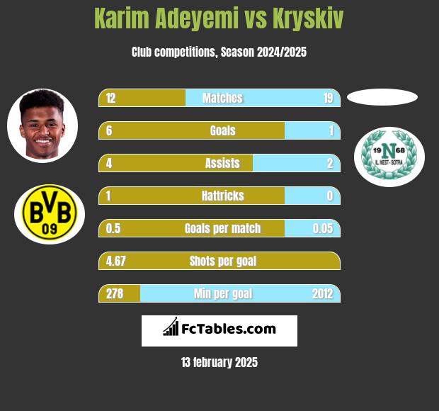 Karim Adeyemi vs Kryskiv h2h player stats