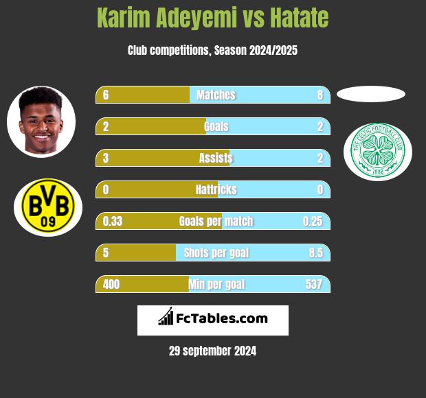 Karim Adeyemi vs Hatate h2h player stats