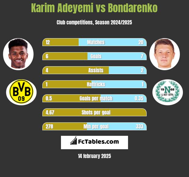 Karim Adeyemi vs Bondarenko h2h player stats