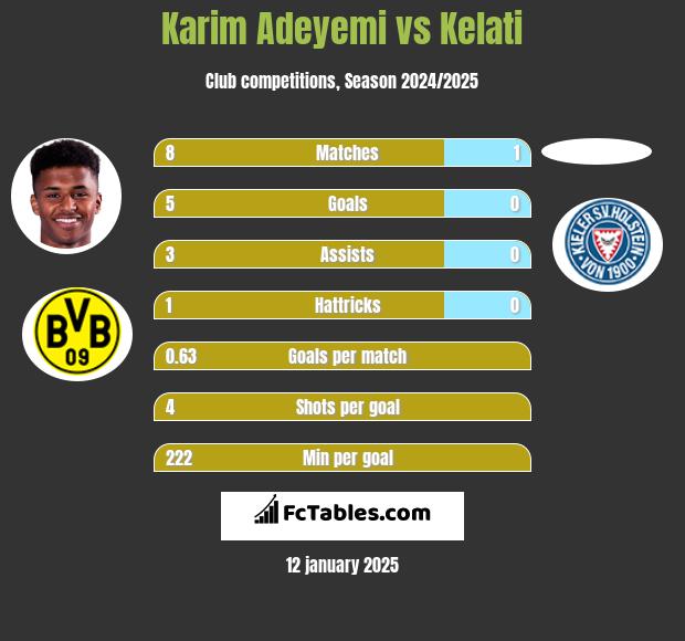 Karim Adeyemi vs Kelati h2h player stats