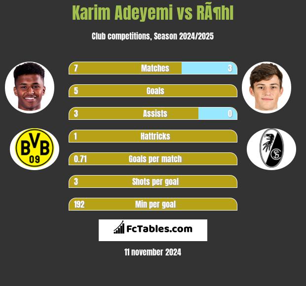 Karim Adeyemi vs RÃ¶hl h2h player stats