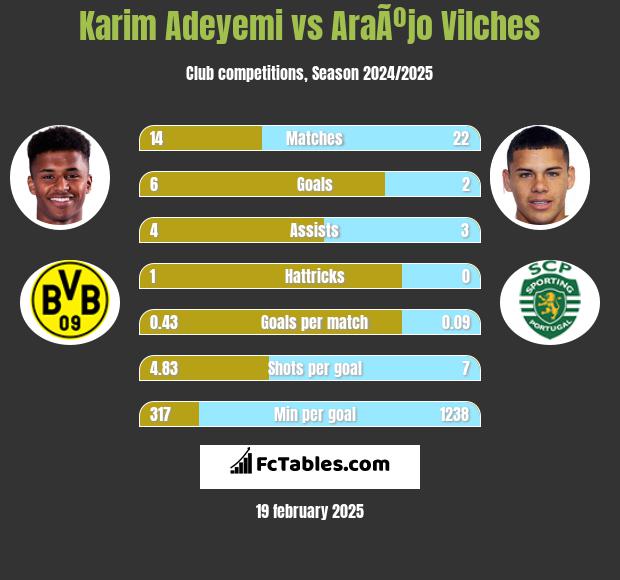 Karim Adeyemi vs AraÃºjo Vilches h2h player stats