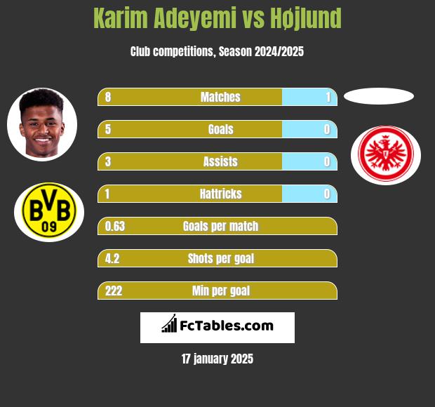 Karim Adeyemi vs Højlund h2h player stats