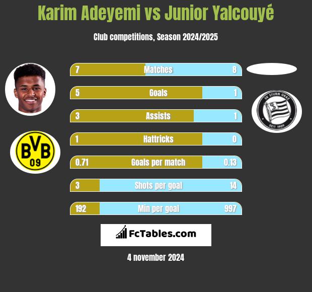 Karim Adeyemi vs Junior Yalcouyé h2h player stats