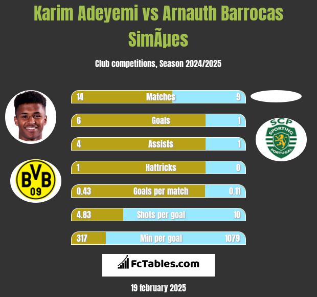 Karim Adeyemi vs Arnauth Barrocas SimÃµes h2h player stats