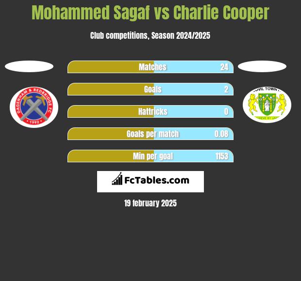 Mohammed Sagaf vs Charlie Cooper h2h player stats