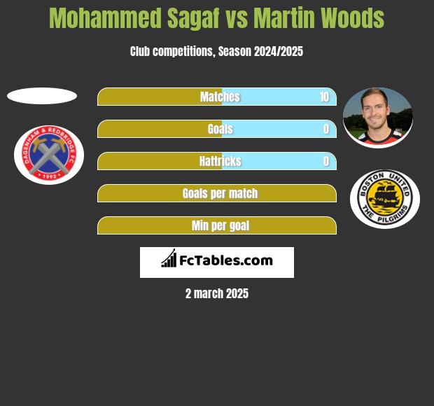 Mohammed Sagaf vs Martin Woods h2h player stats