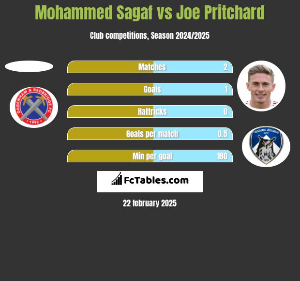 Mohammed Sagaf vs Joe Pritchard h2h player stats