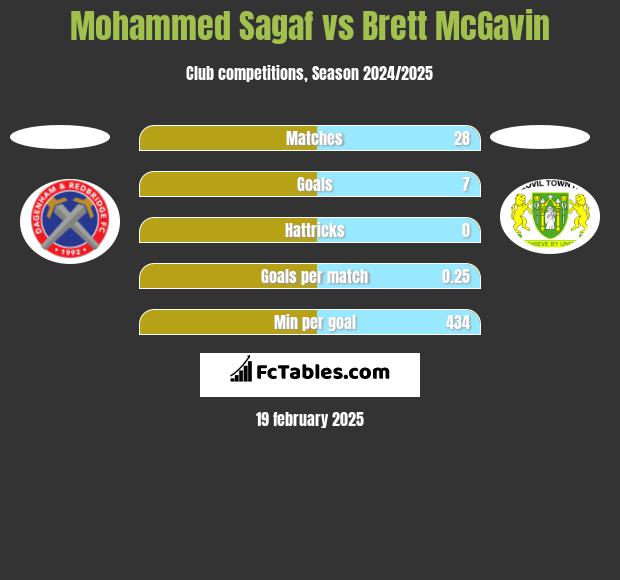 Mohammed Sagaf vs Brett McGavin h2h player stats