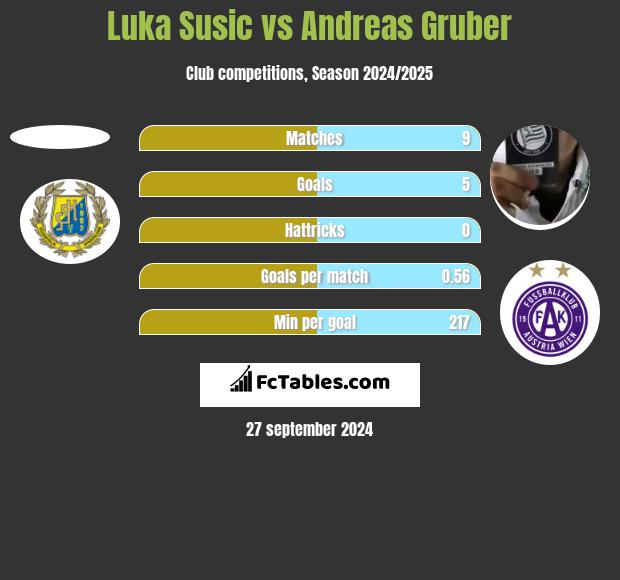 Luka Susic vs Andreas Gruber h2h player stats