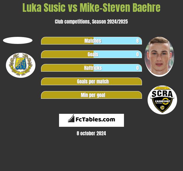 Luka Susic vs Mike-Steven Baehre h2h player stats