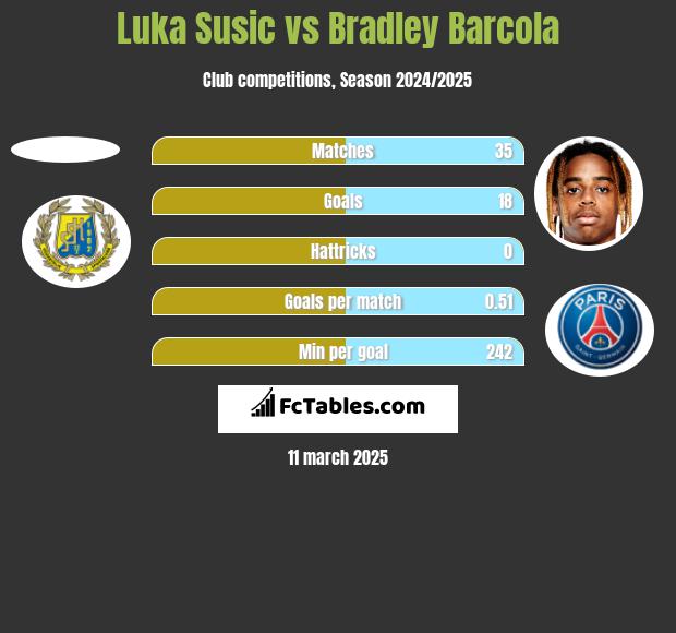 Luka Susic vs Bradley Barcola h2h player stats