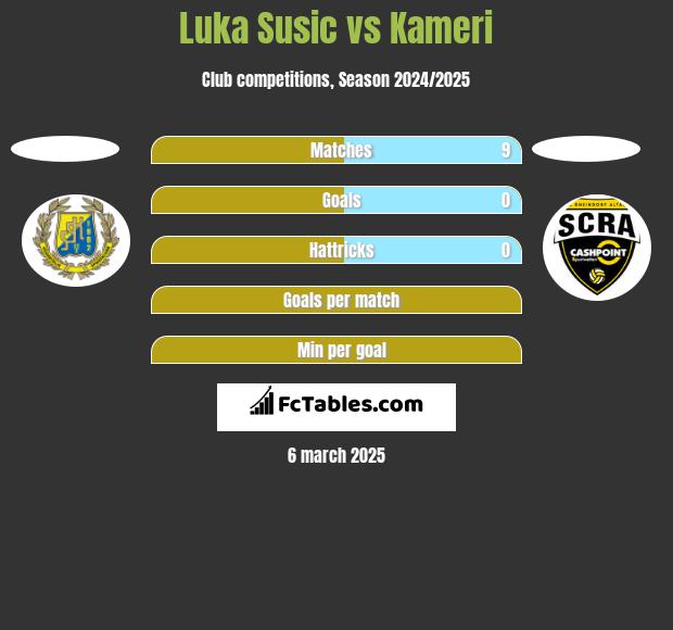 Luka Susic vs Kameri h2h player stats