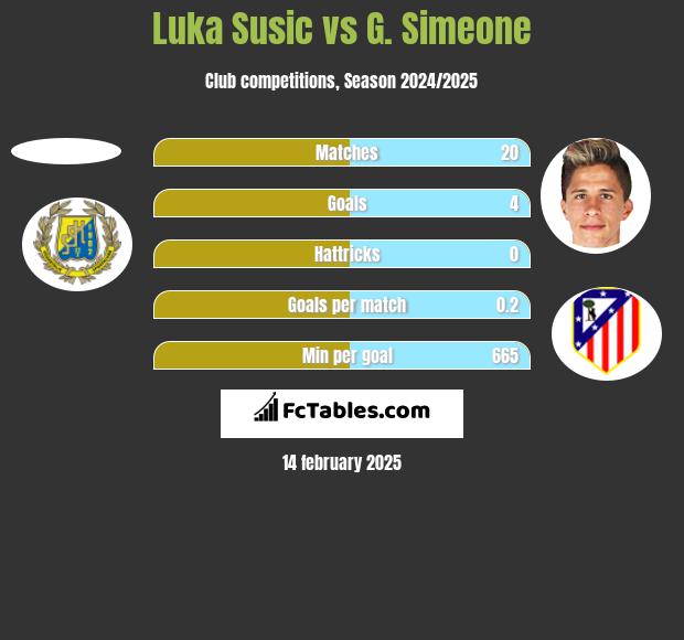 Luka Susic vs G. Simeone h2h player stats