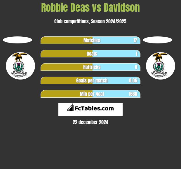 Robbie Deas vs Davidson h2h player stats