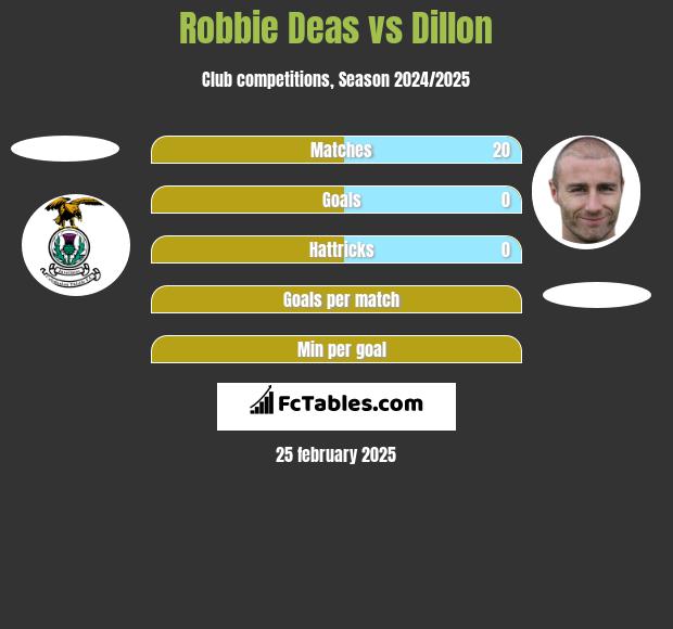 Robbie Deas vs Dillon h2h player stats