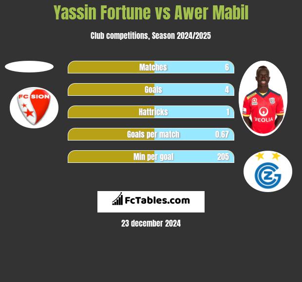 Yassin Fortune vs Awer Mabil h2h player stats