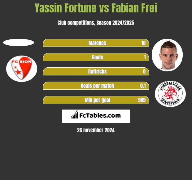 Yassin Fortune vs Fabian Frei h2h player stats