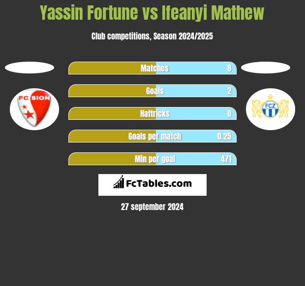 Yassin Fortune vs Ifeanyi Mathew h2h player stats