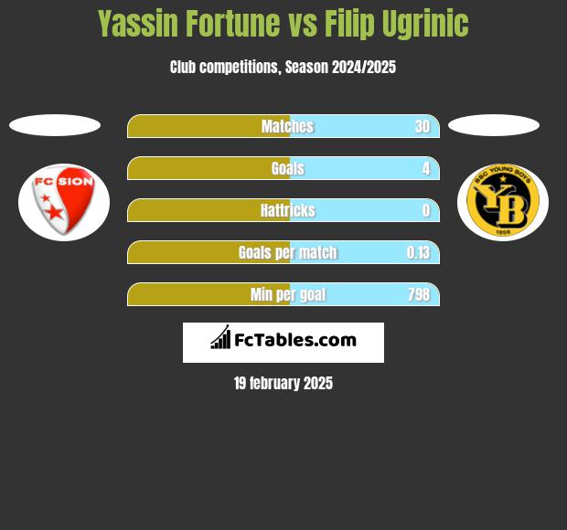 Yassin Fortune vs Filip Ugrinic h2h player stats