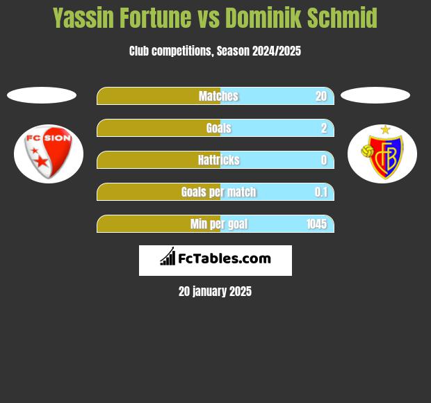 Yassin Fortune vs Dominik Schmid h2h player stats