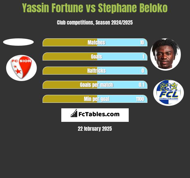 Yassin Fortune vs Stephane Beloko h2h player stats