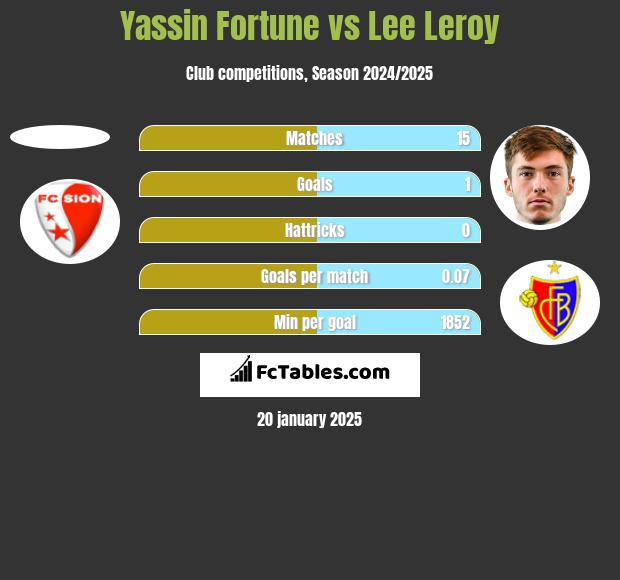 Yassin Fortune vs Lee Leroy h2h player stats