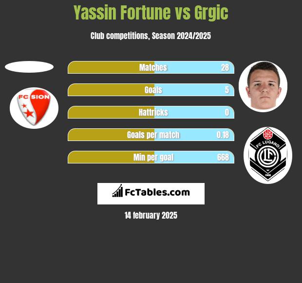 Yassin Fortune vs Grgic h2h player stats