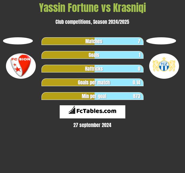 Yassin Fortune vs Krasniqi h2h player stats