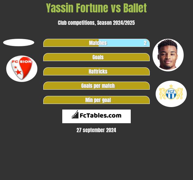 Yassin Fortune vs Ballet h2h player stats