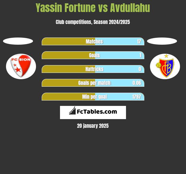 Yassin Fortune vs Avdullahu h2h player stats