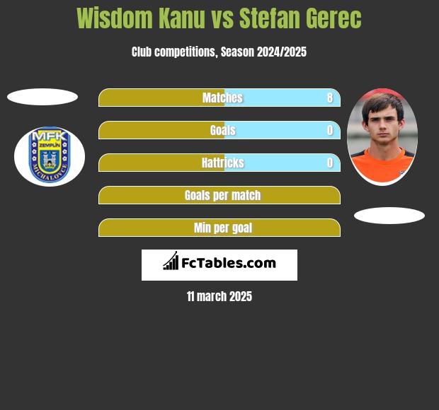 Wisdom Kanu vs Stefan Gerec h2h player stats