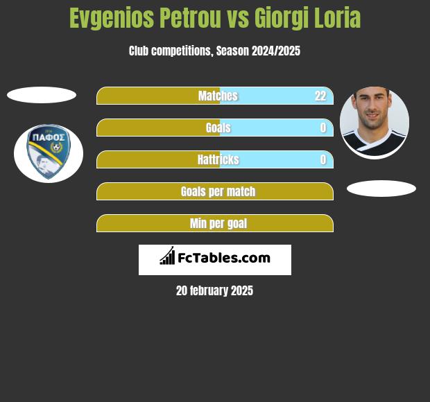 Evgenios Petrou vs Giorgi Loria h2h player stats