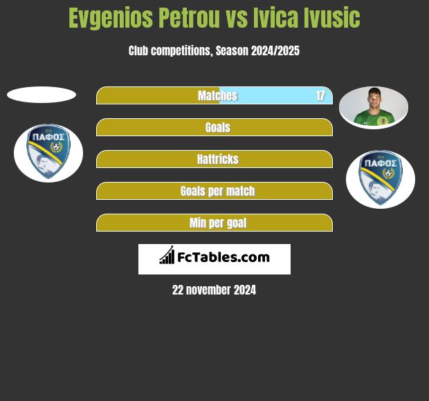 Evgenios Petrou vs Ivica Ivusic h2h player stats