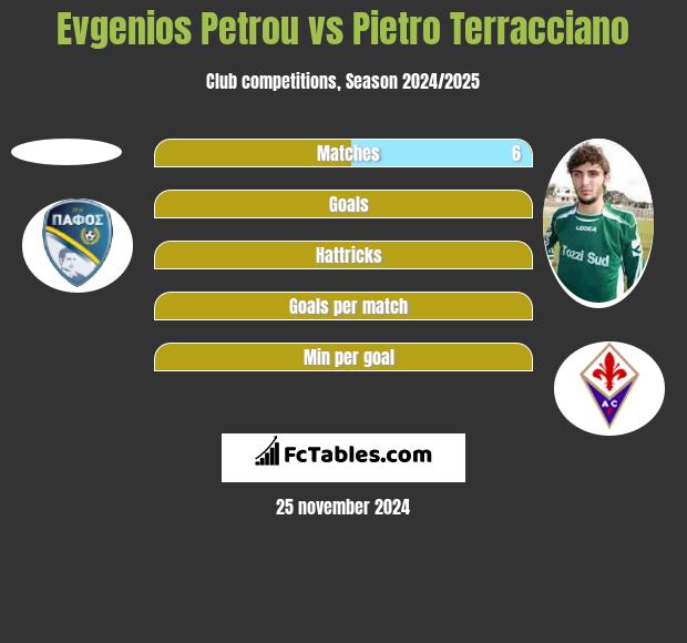 Evgenios Petrou vs Pietro Terracciano h2h player stats