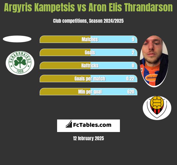 Argyris Kampetsis vs Aron Elis Thrandarson h2h player stats