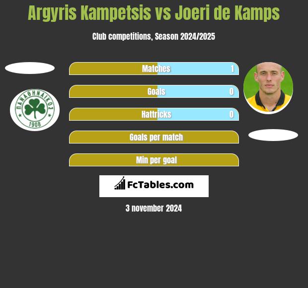 Argyris Kampetsis vs Joeri de Kamps h2h player stats