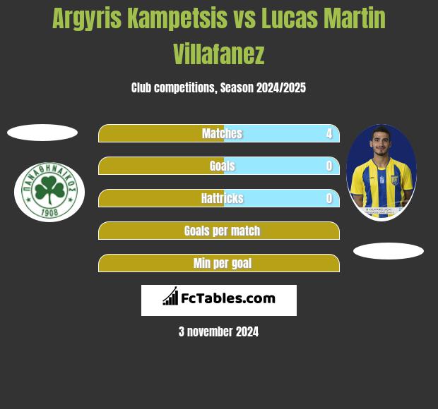 Argyris Kampetsis vs Lucas Martin Villafanez h2h player stats