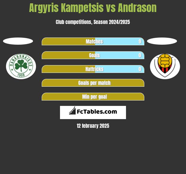 Argyris Kampetsis vs Andrason h2h player stats