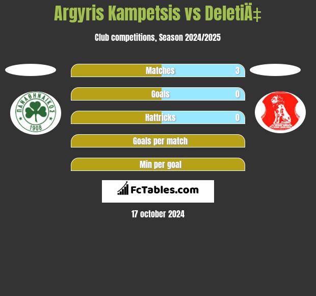 Argyris Kampetsis vs DeletiÄ‡ h2h player stats