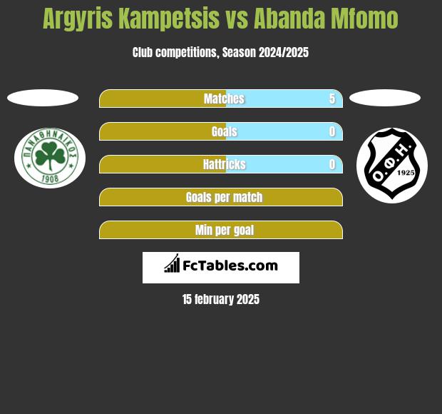 Argyris Kampetsis vs Abanda Mfomo h2h player stats