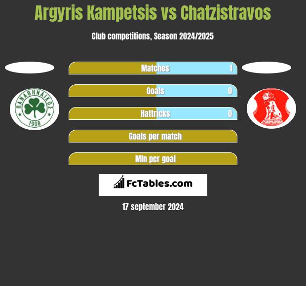 Argyris Kampetsis vs Chatzistravos h2h player stats